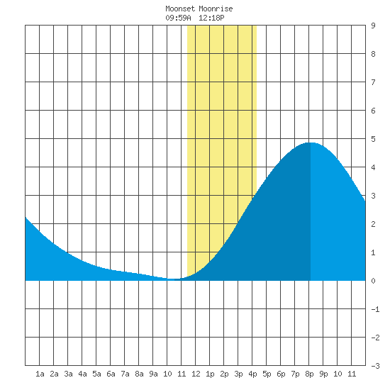 Pikmiktalik River tide chart for Wednesday, December 31, 2025