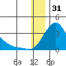 Pikmiktalik River tide chart for Wednesday, December 31, 2025