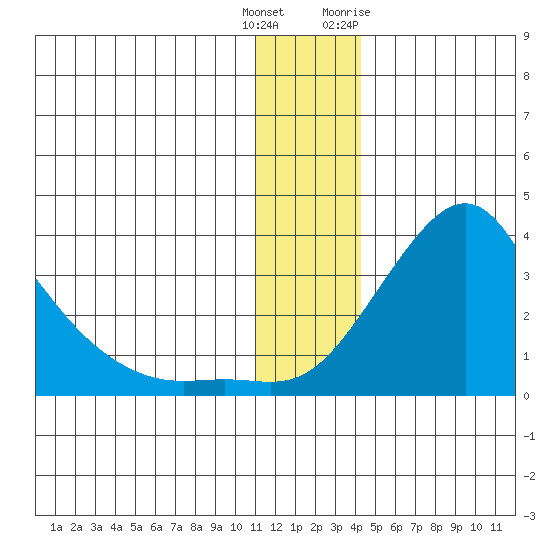 Pikmiktalik River tide chart for Wednesday, December 3, 2025
