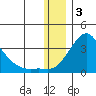 Pikmiktalik River tide chart for Wednesday, December 3, 2025