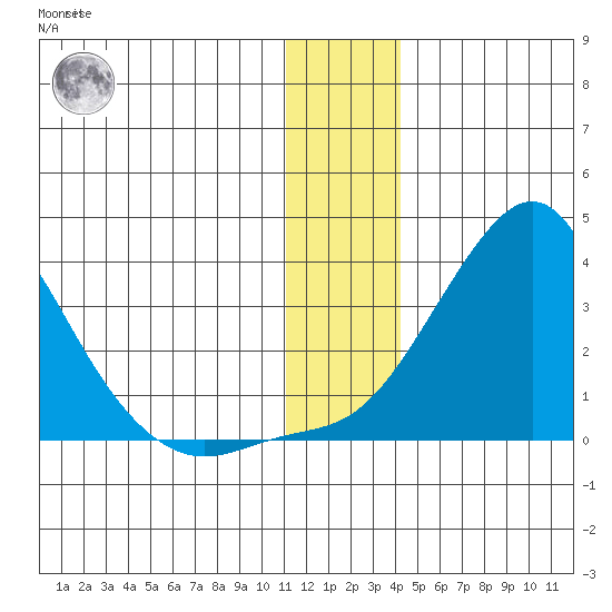 Pikmiktalik River tide chart for Thursday, December 4, 2025