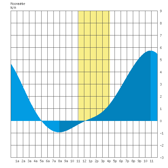 Pikmiktalik River tide chart for Friday, December 5, 2025