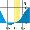 Pikmiktalik River tide chart for Friday, December 5, 2025