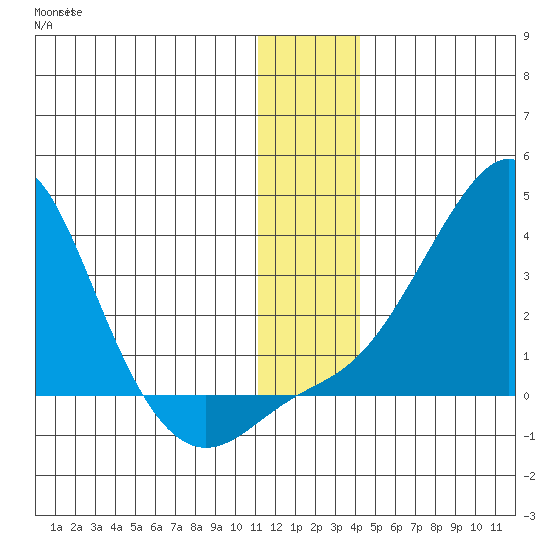 Pikmiktalik River tide chart for Saturday, December 6, 2025