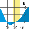 Pikmiktalik River tide chart for Saturday, December 6, 2025