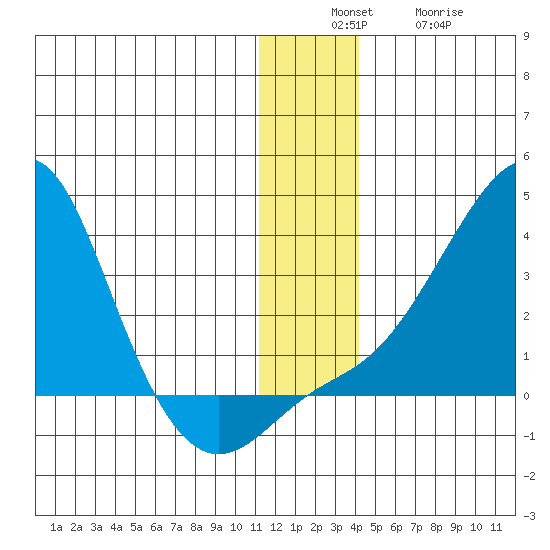 Pikmiktalik River tide chart for Sunday, December 7, 2025