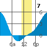 Pikmiktalik River tide chart for Sunday, December 7, 2025