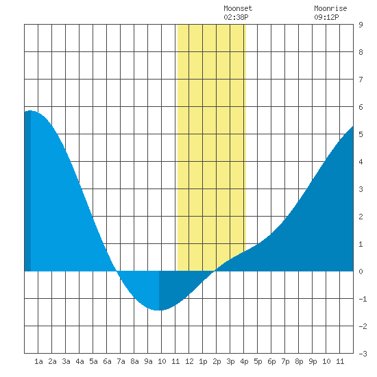 Pikmiktalik River tide chart for Monday, December 8, 2025