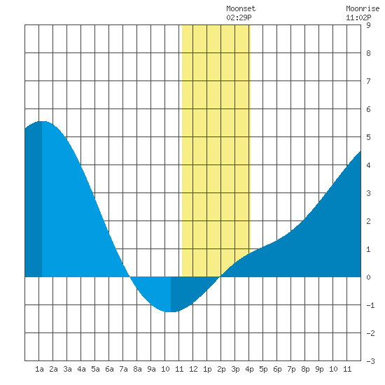 Pikmiktalik River tide chart for Tuesday, December 9, 2025