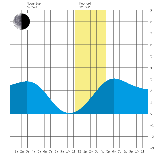 Pikmiktalik River tide chart for Saturday, January 10, 2026