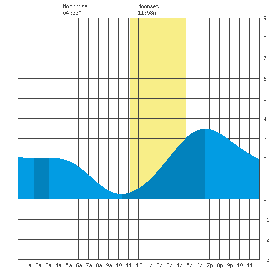 Pikmiktalik River tide chart for Sunday, January 11, 2026
