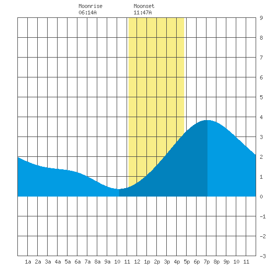 Pikmiktalik River tide chart for Monday, January 12, 2026