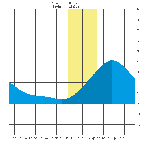 Pikmiktalik River tide chart for Tuesday, January 13, 2026
