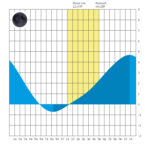 Pikmiktalik River tide chart for Sunday, January 18, 2026