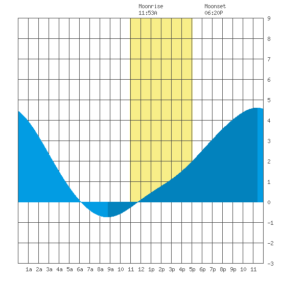 Pikmiktalik River tide chart for Monday, January 19, 2026