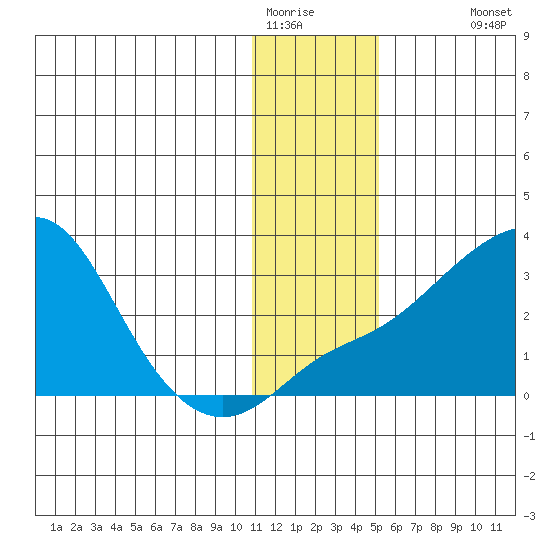 Pikmiktalik River tide chart for Wednesday, January 21, 2026