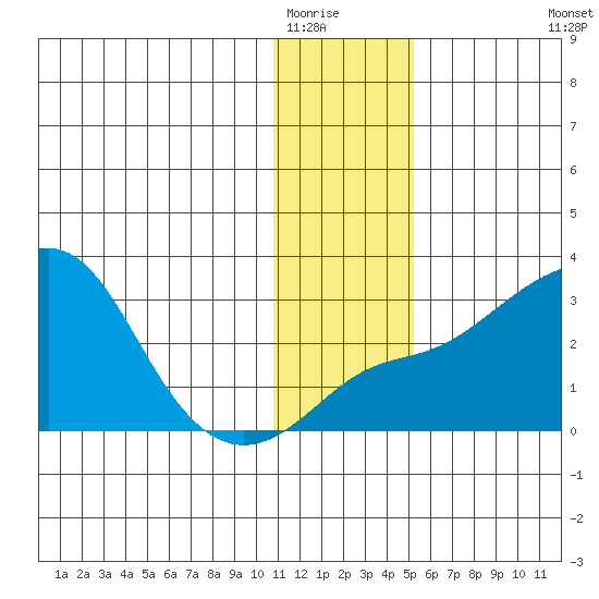 Pikmiktalik River tide chart for Thursday, January 22, 2026