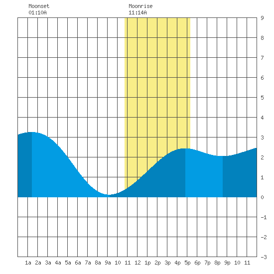 Pikmiktalik River tide chart for Saturday, January 24, 2026