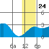 Pikmiktalik River tide chart for Saturday, January 24, 2026