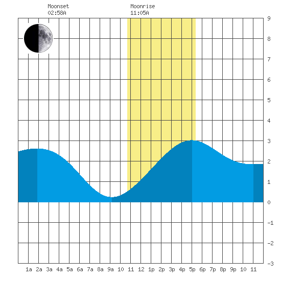 Pikmiktalik River tide chart for Sunday, January 25, 2026