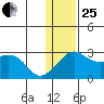 Pikmiktalik River tide chart for Sunday, January 25, 2026