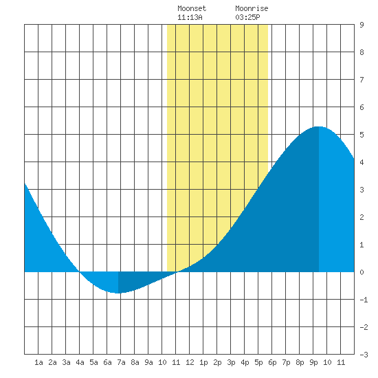 Pikmiktalik River tide chart for Saturday, January 31, 2026