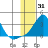 Pikmiktalik River tide chart for Saturday, January 31, 2026