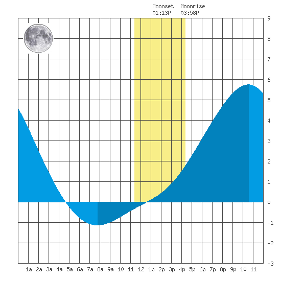 Pikmiktalik River tide chart for Saturday, January 3, 2026