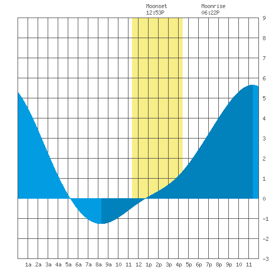 Pikmiktalik River tide chart for Sunday, January 4, 2026