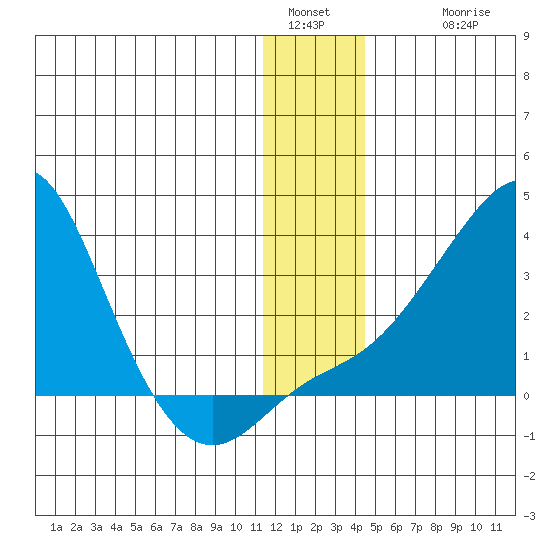 Pikmiktalik River tide chart for Monday, January 5, 2026