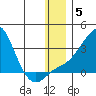 Pikmiktalik River tide chart for Monday, January 5, 2026