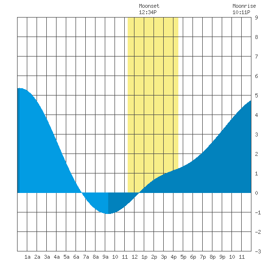 Pikmiktalik River tide chart for Tuesday, January 6, 2026