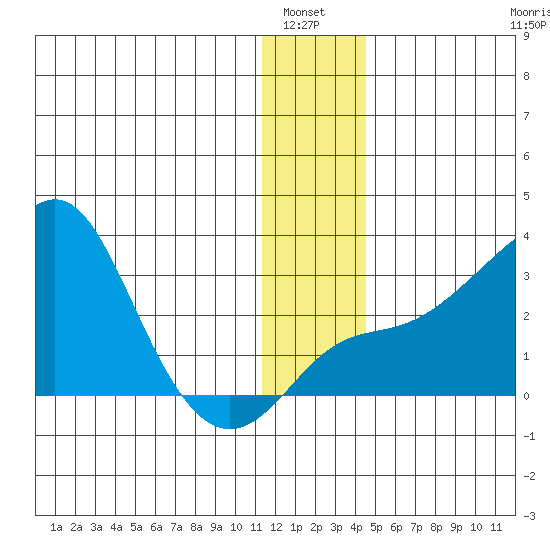 Pikmiktalik River tide chart for Wednesday, January 7, 2026