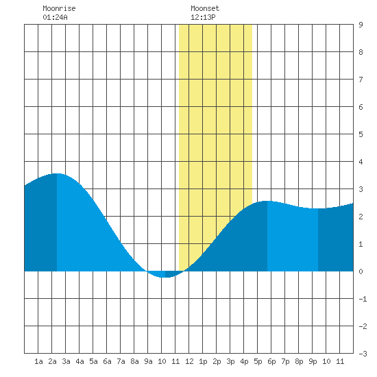 Pikmiktalik River tide chart for Friday, January 9, 2026
