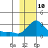 Pikmiktalik River tide chart for Tuesday, February 10, 2026