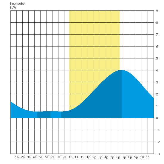 Pikmiktalik River tide chart for Wednesday, February 11, 2026
