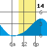 Pikmiktalik River tide chart for Saturday, February 14, 2026