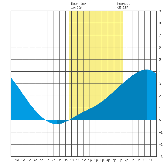 Pikmiktalik River tide chart for Monday, February 16, 2026