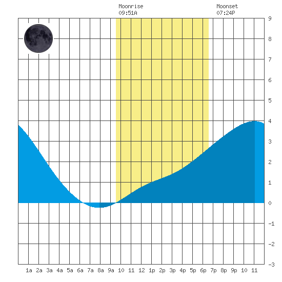 Pikmiktalik River tide chart for Tuesday, February 17, 2026