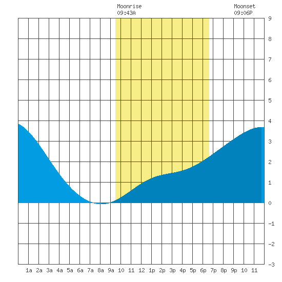 Pikmiktalik River tide chart for Wednesday, February 18, 2026