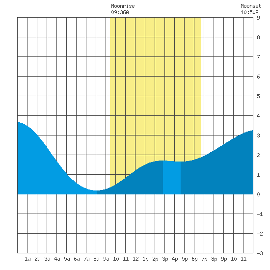 Pikmiktalik River tide chart for Thursday, February 19, 2026