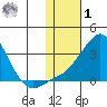 Pikmiktalik River tide chart for Sunday, February 1, 2026