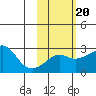 Pikmiktalik River tide chart for Friday, February 20, 2026