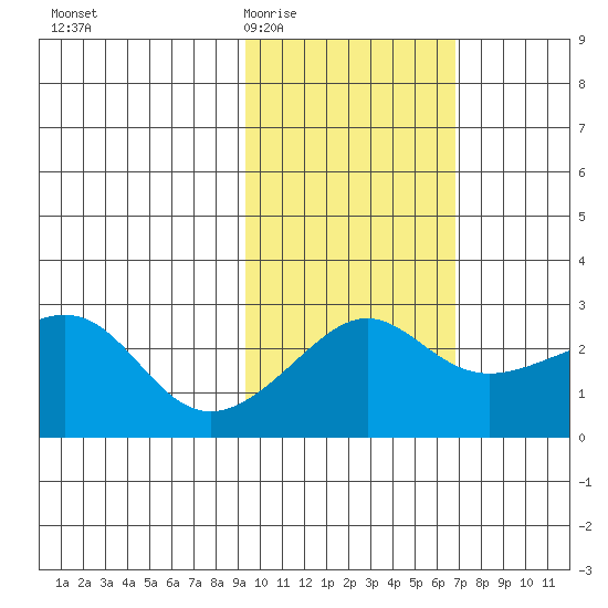 Pikmiktalik River tide chart for Saturday, February 21, 2026