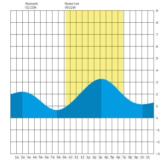 Pikmiktalik River tide chart for Sunday, February 22, 2026