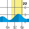 Pikmiktalik River tide chart for Sunday, February 22, 2026