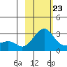 Pikmiktalik River tide chart for Monday, February 23, 2026