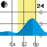 Pikmiktalik River tide chart for Tuesday, February 24, 2026
