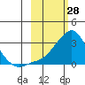 Pikmiktalik River tide chart for Saturday, February 28, 2026