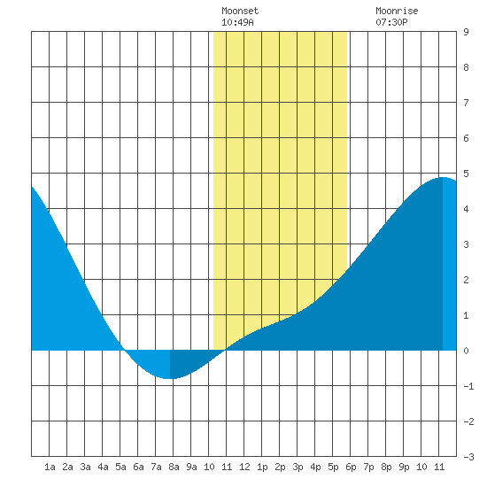 Pikmiktalik River tide chart for Monday, February 2, 2026